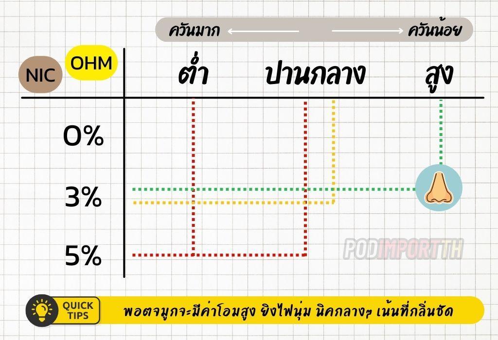 พอตจมูก, พอตใช้แล้วทิ้งทางจมูก, พอตสูบทางจมูก, บุหรี่ไฟฟ้า, podบุหรี่ไฟฟ้า, พอตไฟฟ้า, พอตใช้แล้วทิ้ง